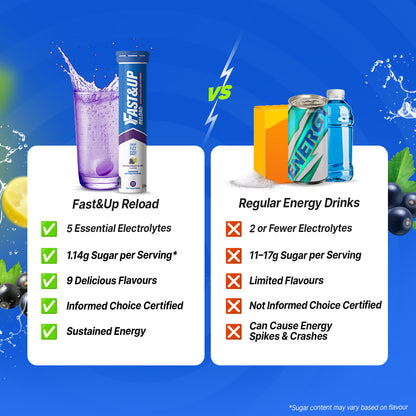 Fastandup Reload V/S Regular Energy Drinks 