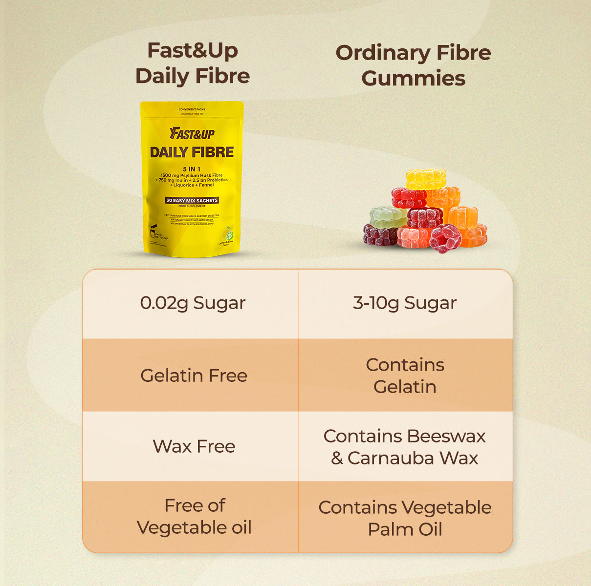 Fastnadup Daily Fibre V/S Ordinary Fibre Gummies